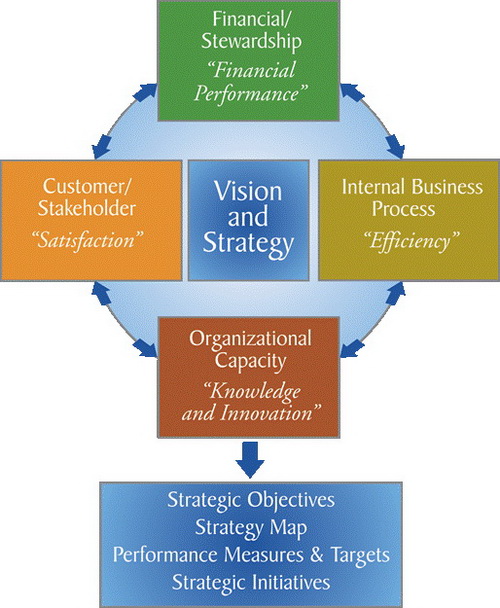 Balanced Scorecard Basics – Erga HR Site