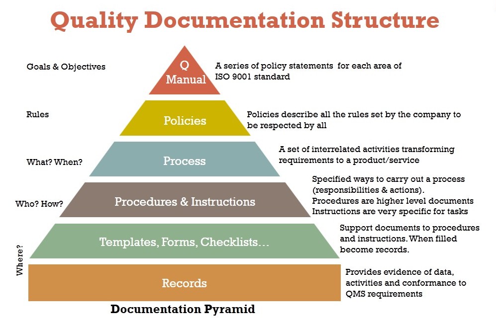 What Are The Four Levels Of Document Design at Scott Woodson blog